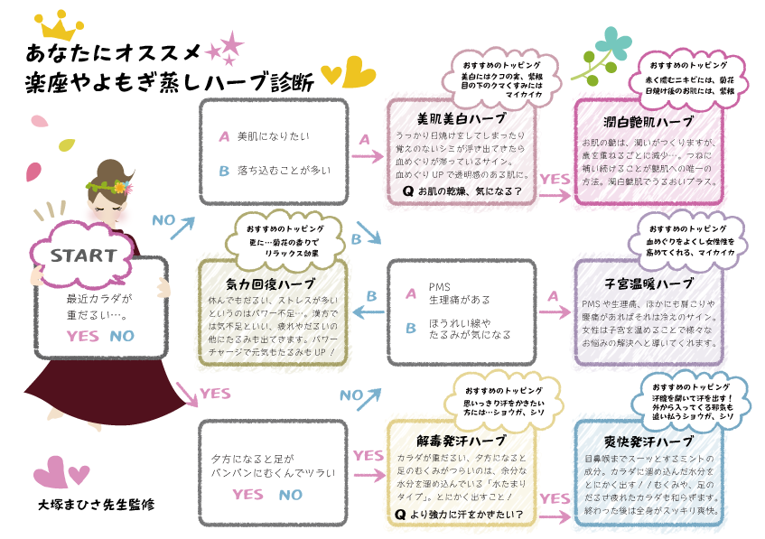 楽座やハーブ診断チャート